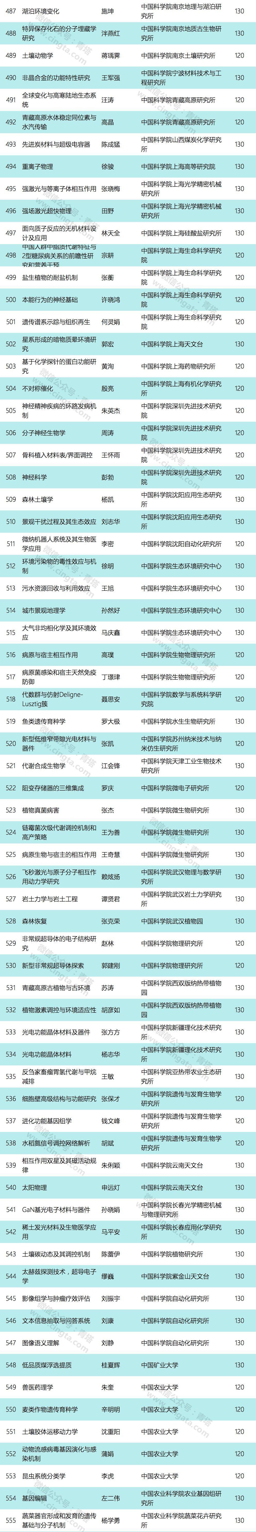 优青扩至 600 名：2019 年国家优青获得者出炉(含详细名单)！