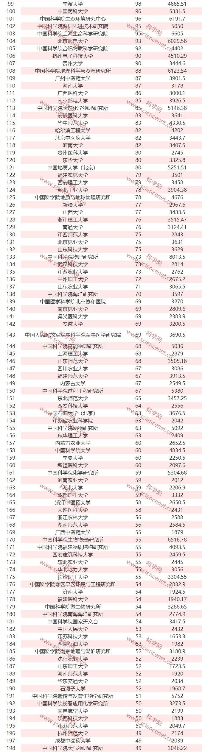 全国各单位完整名单：2019 年 NSFC 立项数和总金额出炉