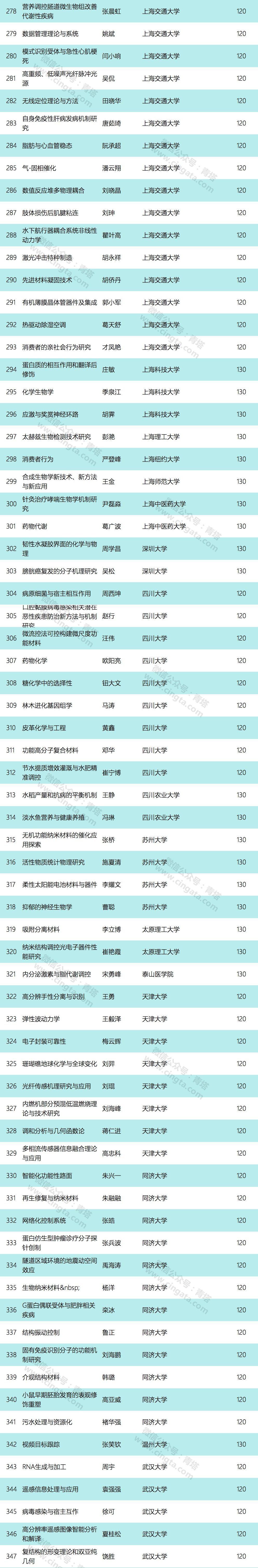优青扩至 600 名：2019 年国家优青获得者出炉(含详细名单)！