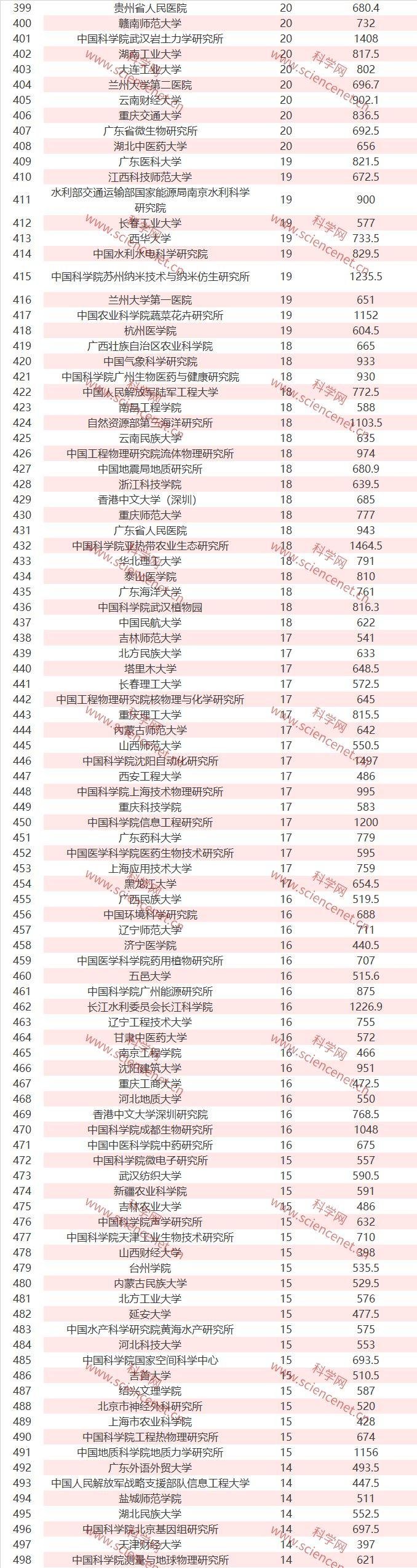 全国各单位完整名单：2019 年 NSFC 立项数和总金额出炉