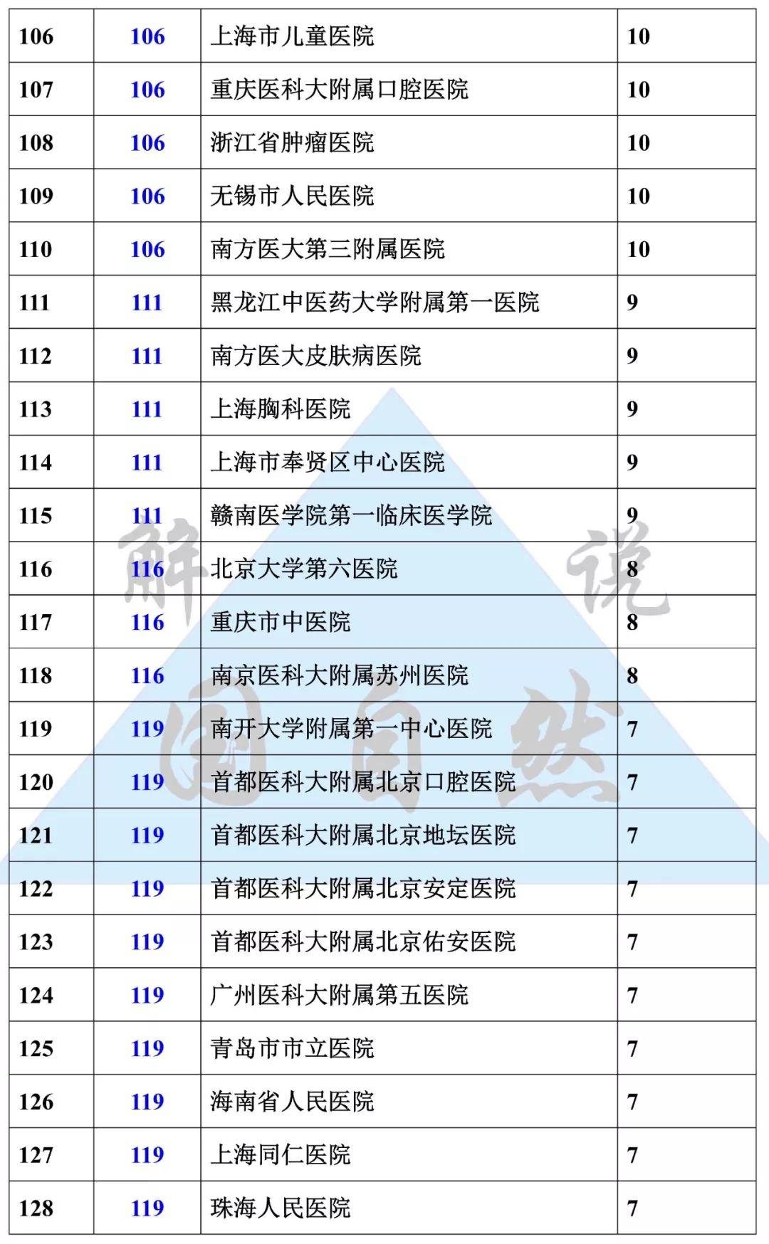 2019 年 NSFC 项目获 5 项及以上医院名单(截止 8 月 22 日)