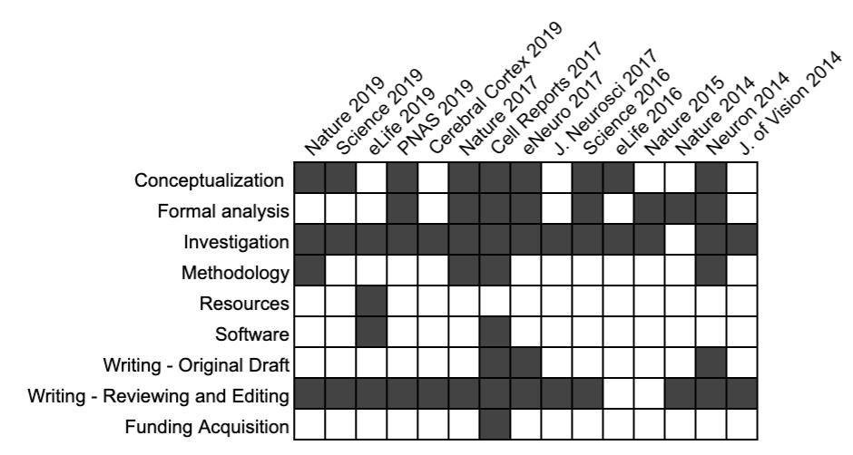 Nature 揭秘：论文署名“潜规则”