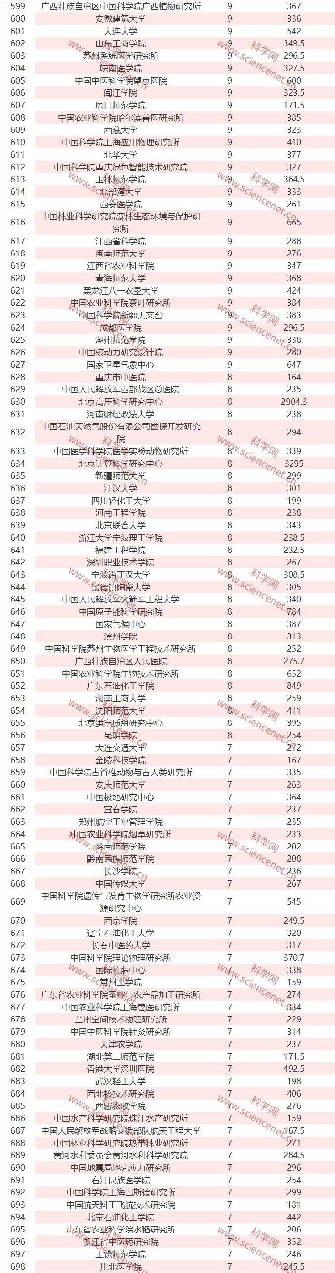 全国各单位完整名单：2019 年 NSFC 立项数和总金额出炉