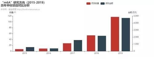 2019 年国自然两个热点研究方向（m6A、lncRNA）