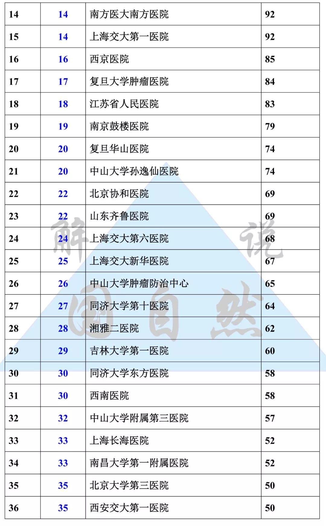 2019 年 NSFC 项目获 5 项及以上医院名单(截止 8 月 22 日)