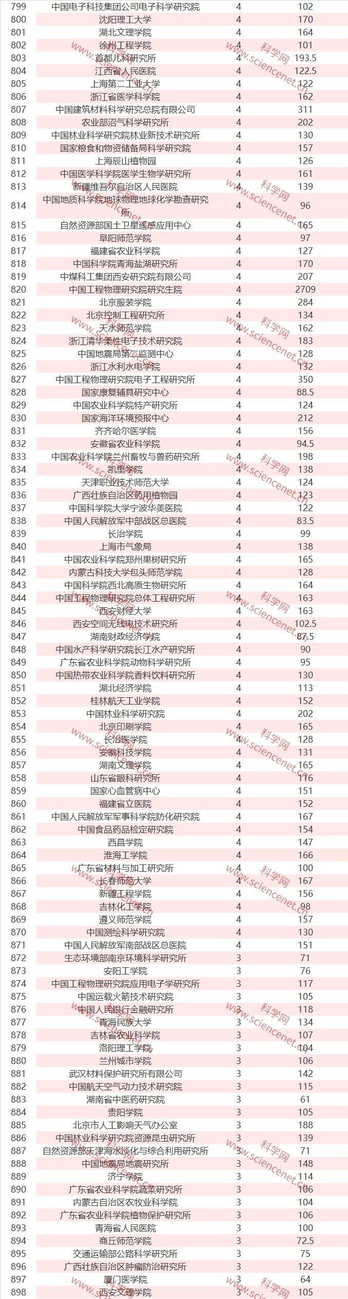 全国各单位完整名单：2019 年 NSFC 立项数和总金额出炉
