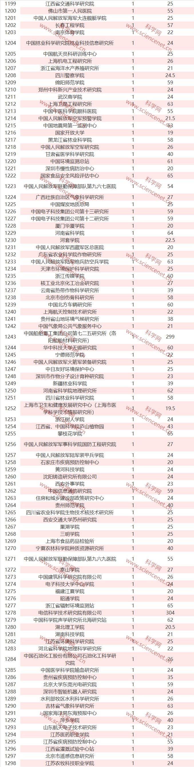 全国各单位完整名单：2019 年 NSFC 立项数和总金额出炉