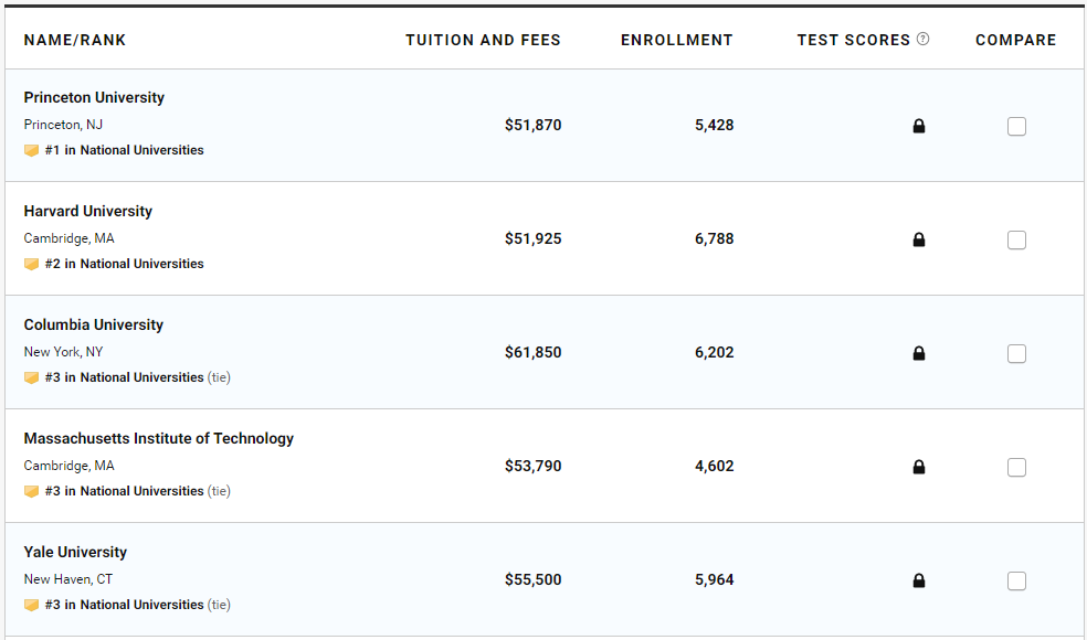 2020 美国大学排名发布！普林斯顿蝉联第一