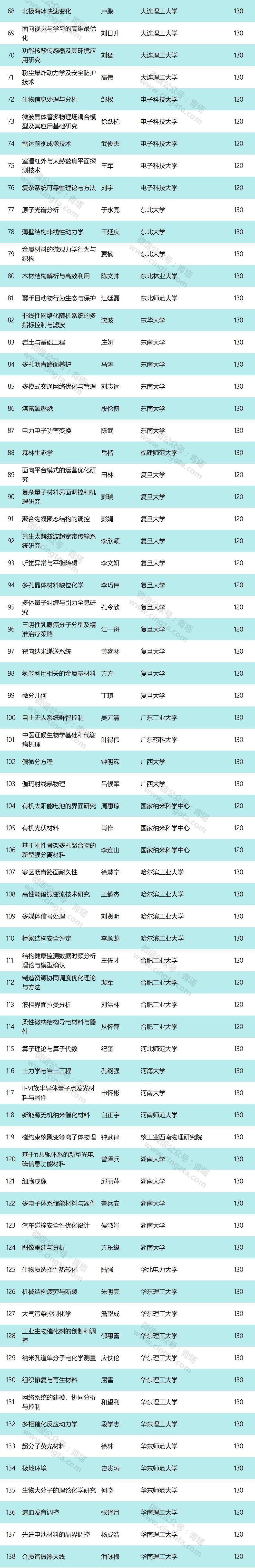 优青扩至 600 名：2019 年国家优青获得者出炉(含详细名单)！