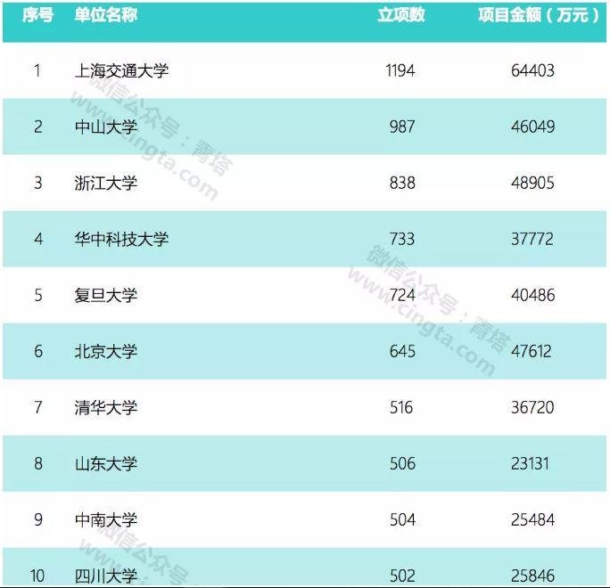 上海交大的国自然多年来位居全国第一，又连续发表 NEJM、JAMA、Science 及 Cell