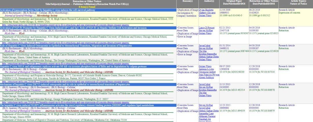 造假牛人 Gulam Waris1 年内才被撤稿 5 篇 SCI！又有 6 篇文章被质疑