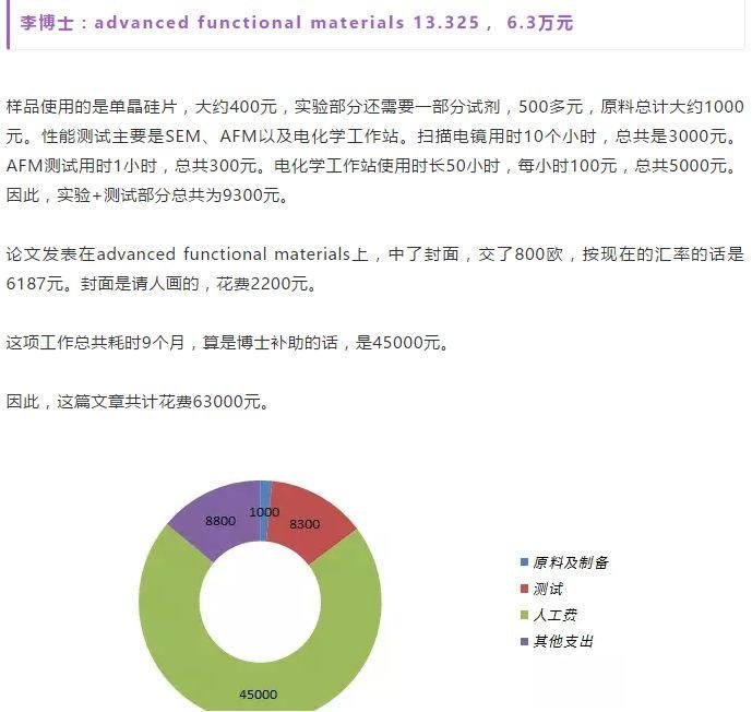发一篇 10 分的 SCI 需要花费多少科研经费？