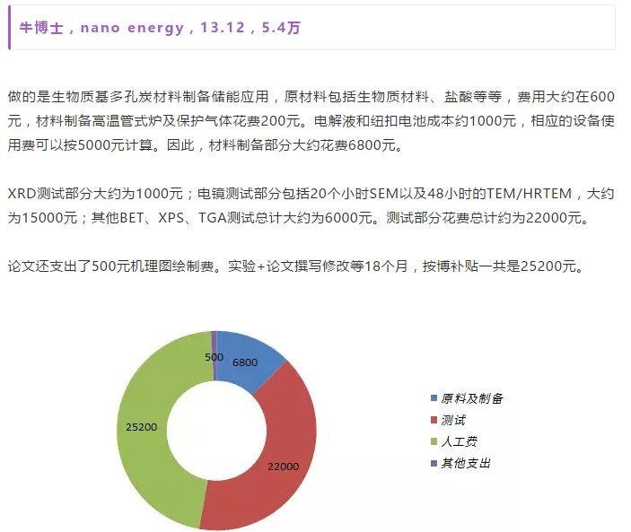 发一篇 10 分的 SCI 需要花费多少科研经费？