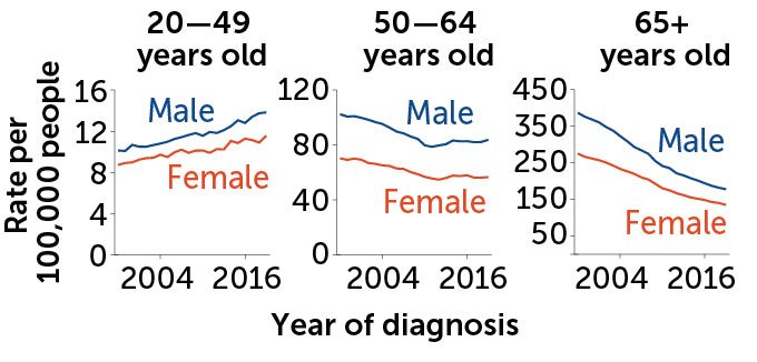 为什么更多 50 岁以下的人患结直肠癌？科学家们找到了一些线索