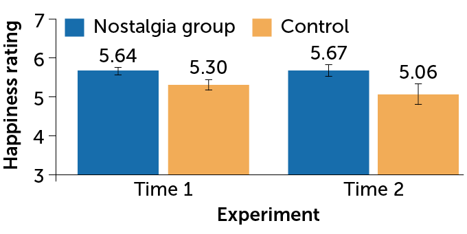 测试怀旧记忆与普通记忆对幸福感的影响的结果