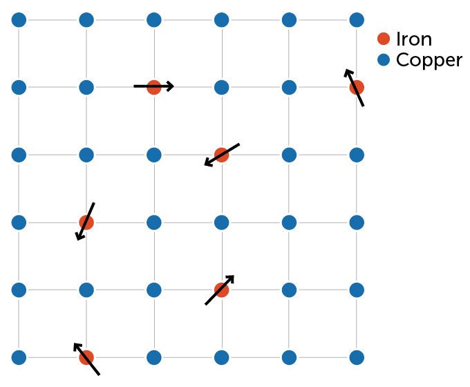 铁原子散布在铜原子网格中的插图，箭头表示自旋指向不同方向
